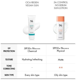 Dr Ceuracle - Control No Sebum Sun Lotion 50ml