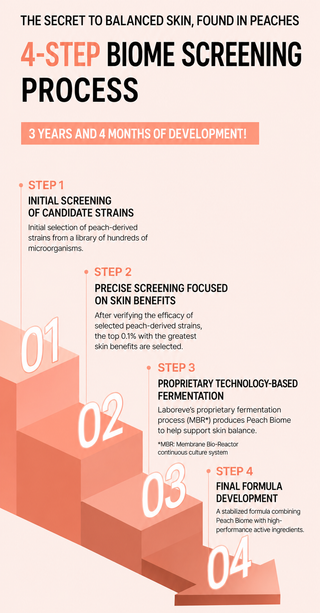 Laboreve - Peach Microbiome 10 Exosome Cream 50ml