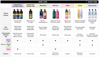 Dr Groot - Hair Loss Care Shampoo 180ml